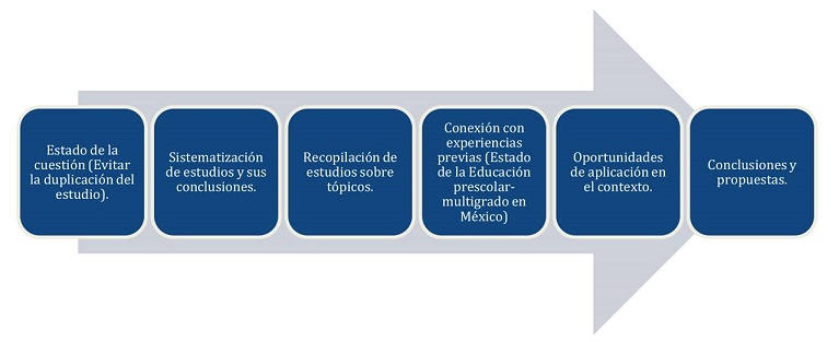 M&eacute;todo de investigaci&oacute;n. Fuente: Elaboraci&oacute;n propia.
