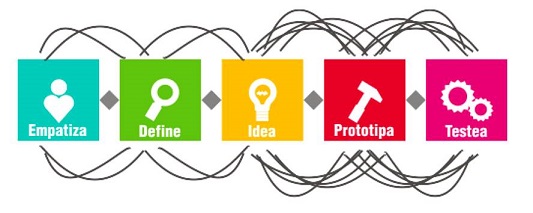 Proceso Design Thinking.