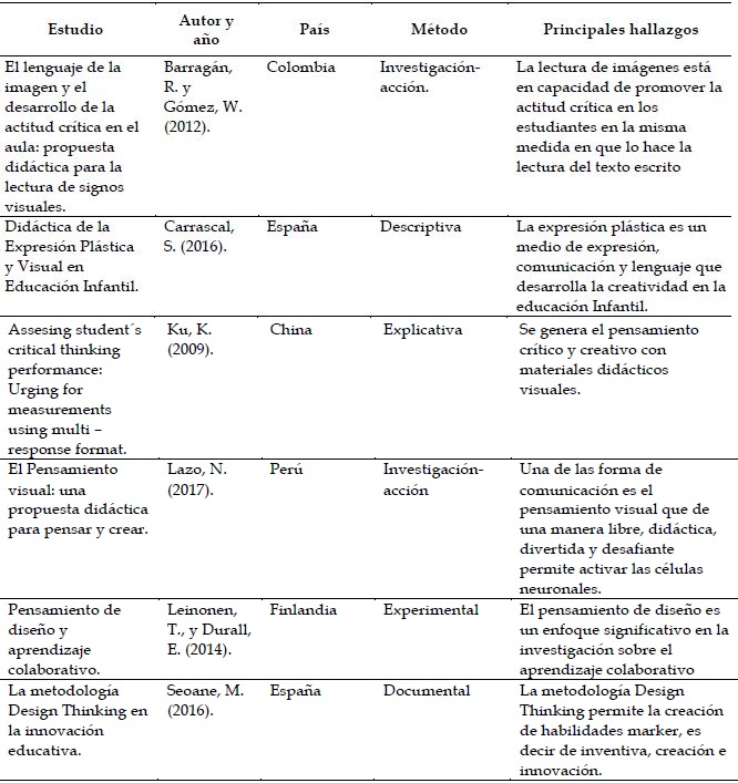 An&aacute;lisis comparado de estudios sobre Alfabetizaci&oacute;n Visual a trav&eacute;s del Desing Thinking.