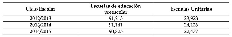 Escuelas de Educaci&oacute;n Preescolar Unitarias en M&eacute;xico.