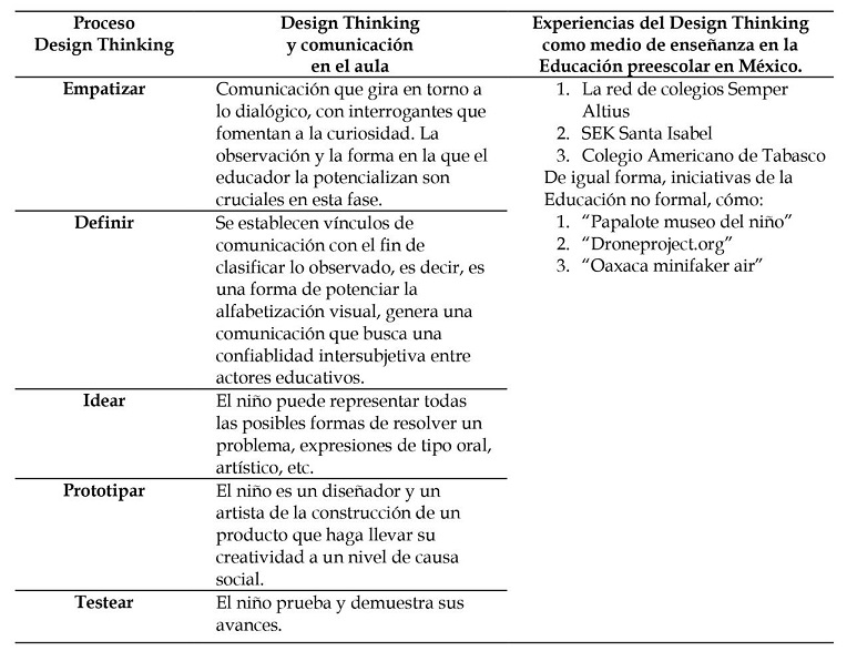 Design Thinking y el proceso de comunicaci&oacute;n en el contexto educativo.