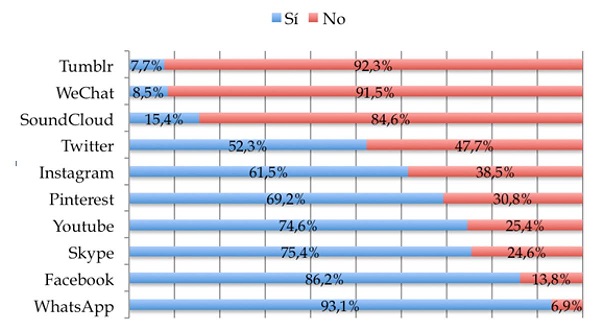 Uso de las diversas redes sociales.