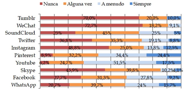 Uso de las diversas redes sociales con fines académicos.