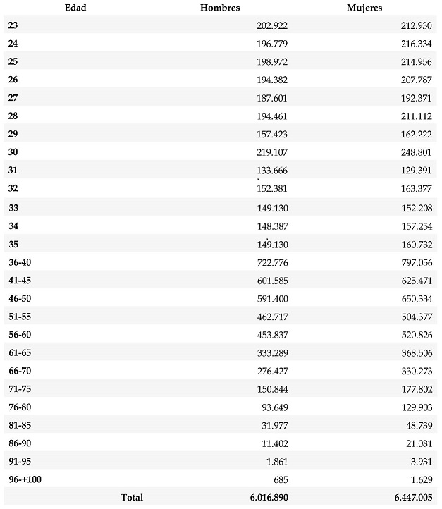 Población española en 1930 (mayores de edad).