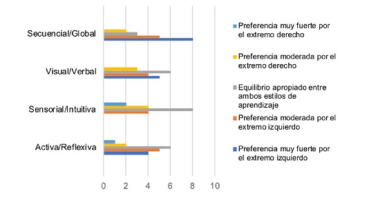 Preferencias del alumnado encuestado seg&uacute;n ILS.