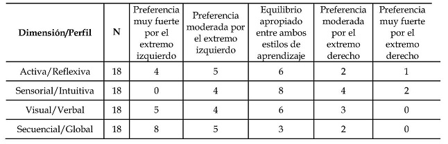 Preferencias del alumnado encuestado seg&uacute;n ILS.