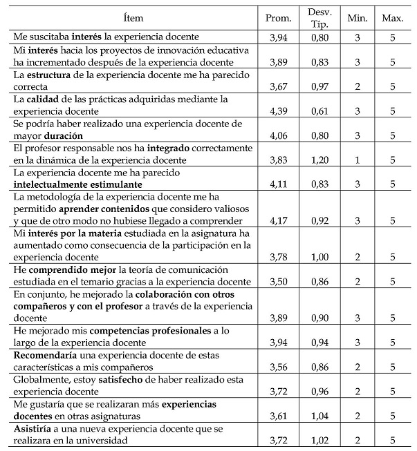 Resultados del cuestionario de satisfacci&oacute;n del proyecto