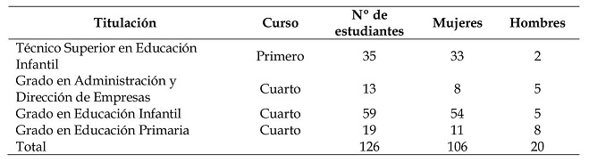 Composici&oacute;n de la muestra.