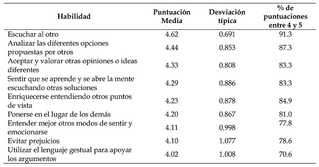 Contribuci&oacute;n del aprendizaje cooperativo al desarrollo de habilidades asociadas a la empat&iacute;a.