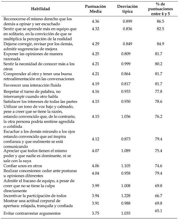 Contribuci&oacute;n del aprendizaje cooperativo al desarrollo de habilidades asociadas al consenso o participaci&oacute;n democr&aacute;tica.