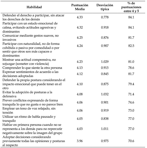 Contribuci&oacute;n del aprendizaje cooperativo al desarrollo de habilidades asociadas a la asertividad.
