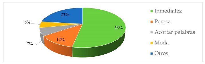 Factores influyentes para usar el ciberlenguaje.