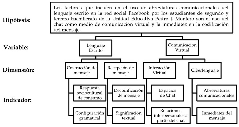 Definición operacional de las variables.