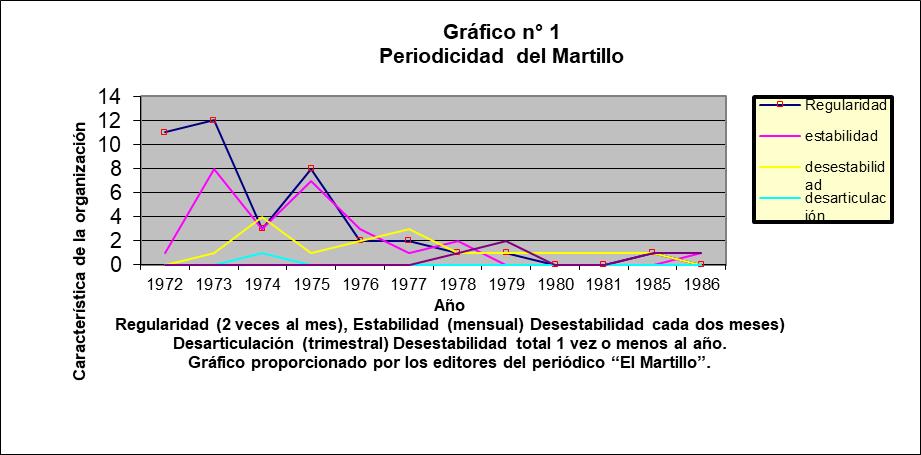 Periodicidad del martillo