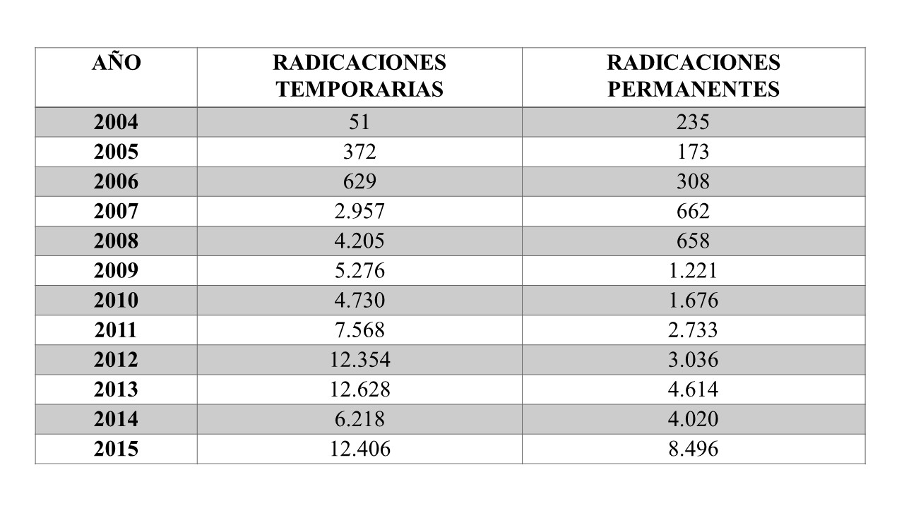 Figura 1. Cuadro de radicaciones