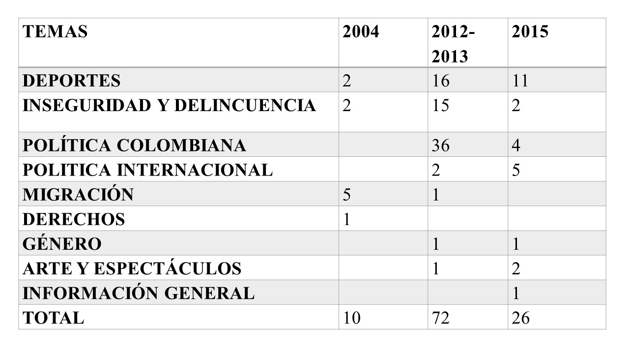Figura 2. Temas más recuentes relacionados con Colombia en Página 12