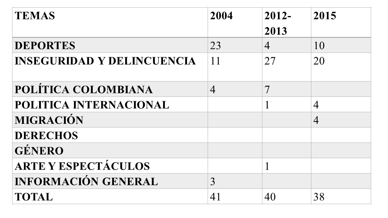 Figura 3. Temas más recuentes relacionados con Colombia en Clarín
