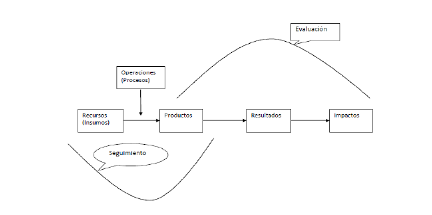 Cadena de valor p&uacute;blico y actividades evaluativas