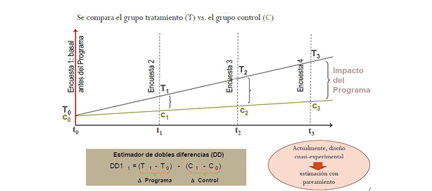 M&eacute;todo de evaluaci&oacute;n de impacto cuantitativa