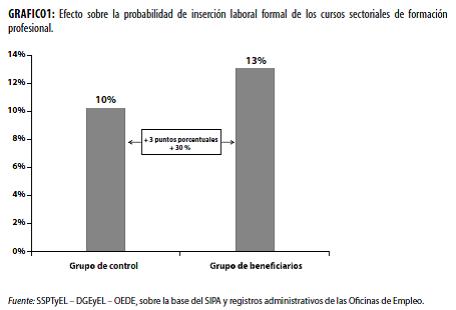 Efecto sobre la probabilidad de inserci&oacute;n laboral formal de los cursos sectoriales de formaci&oacute;n profesional