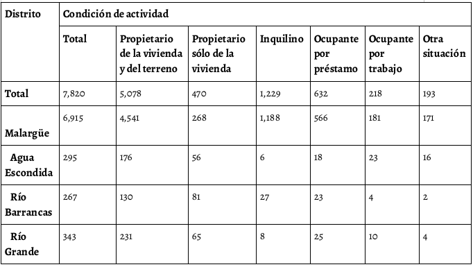Hogares por rgimen de tenencia de la vivienda y propiedad del terreno, segn distrito. Mendoza. Malarge. Ao 2010
