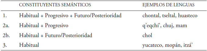Tipos semánticos del incompletivo en las
lenguas mayas