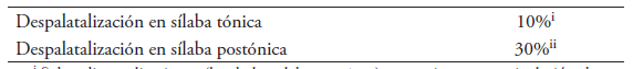 Despalatalizaci&oacute;n seg&uacute;n tonicidad en Alvar (1969)