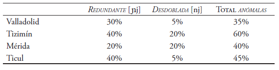 Porcentaje de despalatalizaciones en localidades del estado de Yucat&aacute;n