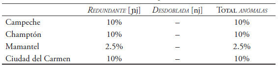  Porcentaje de despalatalizaciones en localidades del estado de Campeche14