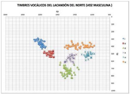 Timbres voc&aacute;licos del lacand&oacute;n del norte (voz masculina)