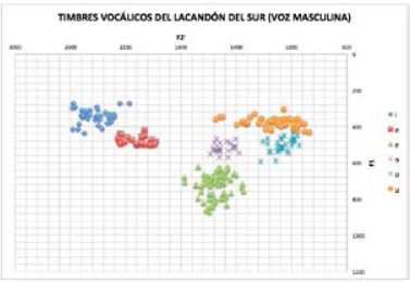 Timbres voc&aacute;licos del lacand&oacute;n del sur (voz masculina)