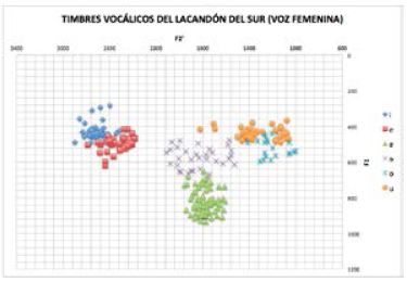Timbres voc&aacute;licos del lacand&oacute;n del sur (voz femenina)