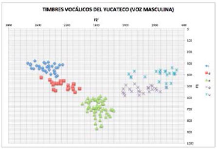 Timbres voc&aacute;licos del yucateco (voz masculina)