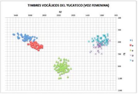 Timbres voc&aacute;licos del yucateco (voz femenina)