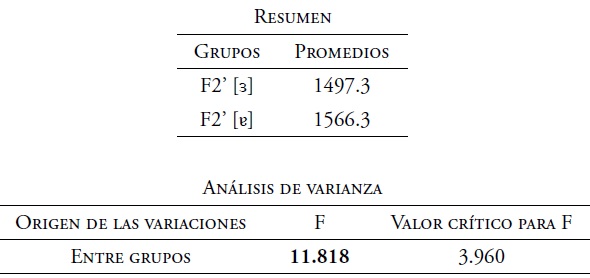 An&aacute;lisis de varianza del F2&rsquo;. Timbres [ɜ] y [ɐ] de voz masculina