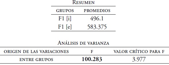 An&aacute;lisis de varianza del F1. Timbres [i] y [e] de voz femenina