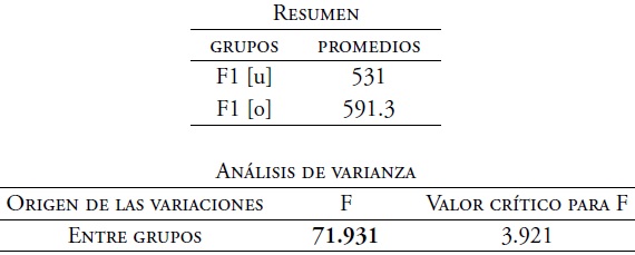 An&aacute;lisis de varianza del F1. Timbres [u] y [o] de voz femenina 