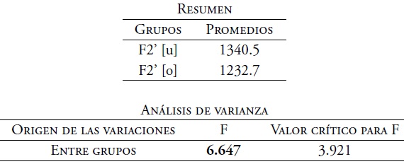 An&aacute;lisis de varianza del F2&rsquo;. Timbres [u] y [o] de voz femenina