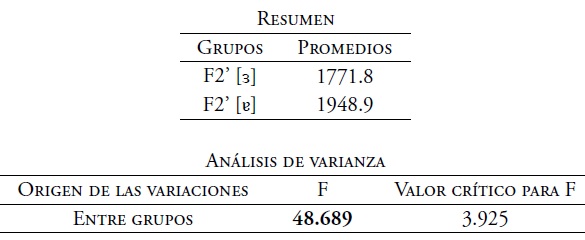 An&aacute;lisis de varianza del F2&rsquo;. Timbres [ɜ] y [ɐ] de voz femenina
