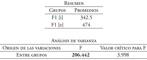 An&aacute;lisis de varianza del F1. Timbres [i] y [e] de voz masculina