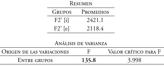 An&aacute;lisis de varianza del F2&rsquo;. Timbres [i] y [e] de voz masculina