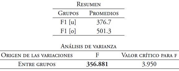 An&aacute;lisis de varianza del F1. Timbres [u] y [o] de voz masculina
