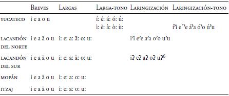 Comparaci&oacute;n de las propuestas de sistemas voc&aacute;licos de las lenguas yucatecanas
