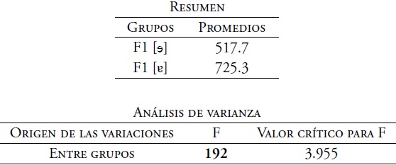An&aacute;lisis de varianza del F1. Timbres [ɘ] y [ɐ] de voz masculina