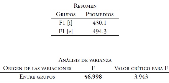 An&aacute;lisis de varianza del F1. Timbres [i] y [e] de voz femenina