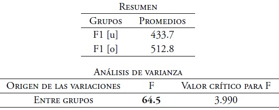 An&aacute;lisis de varianza del F1. Timbres [u] y [o] de voz femenina