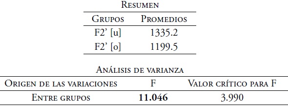 An&aacute;lisis de varianza del F2&rsquo;. Timbres [u] y [o] de voz femenina