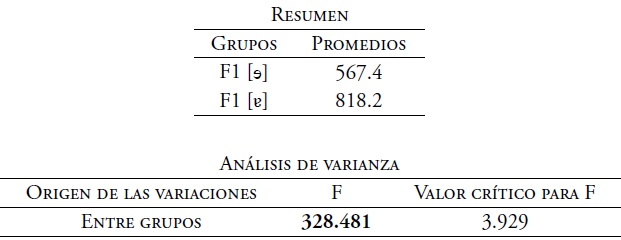 An&aacute;lisis de varianza del F1. Timbres de [ɘ] y [ɐ] de voz femenina