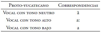 Correspondencias entre el sistema tonal del proto-yucatecano y las vocales centrales de las lenguas yucatecanas (Fisher 1976)