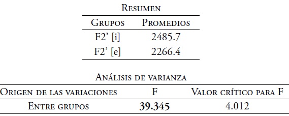 An&aacute;lisis de varianza del F2&rsquo;. Timbres [i] y [e] de voz masculina